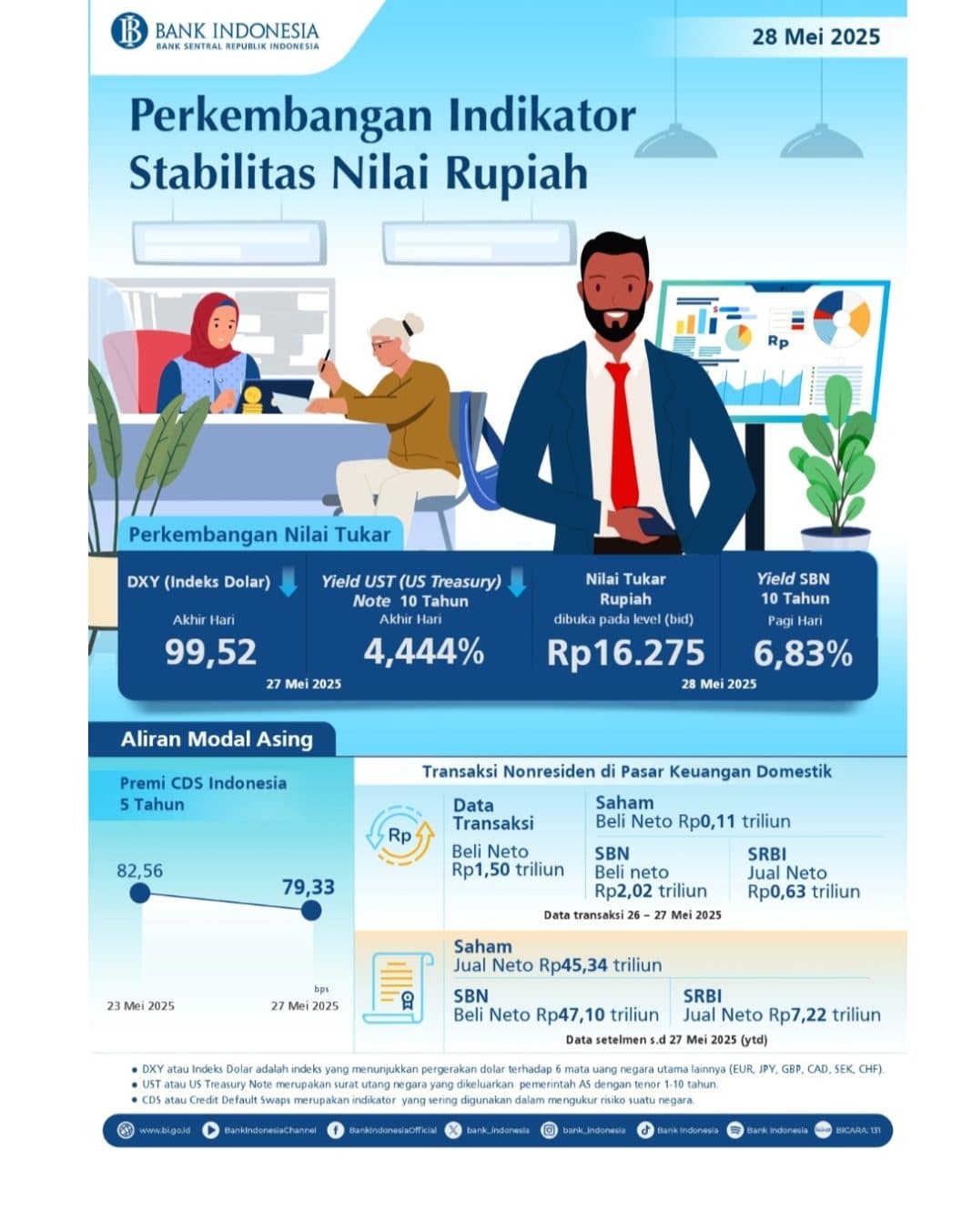 Perkembangan Indikator