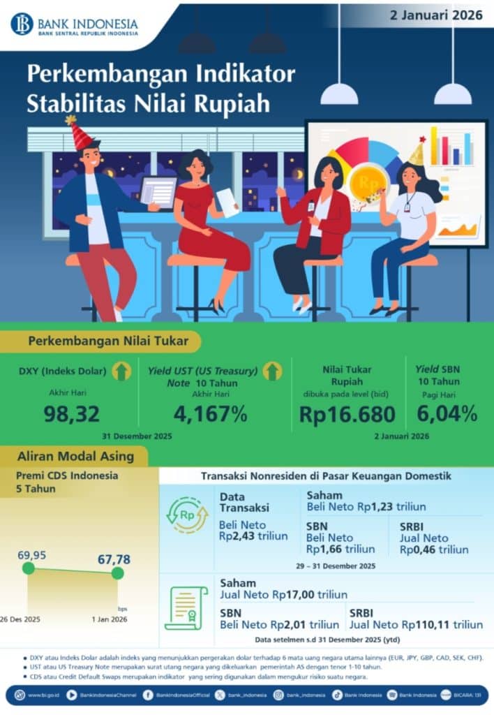 Perkembangan Indikator Stabilitas Nilai Rupiah (2 Januari 2026) 1 Perkembangan Indikator Stabilitas Nilai Rupiah (2 Januari 2026)/foto:ist
